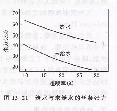 給濕量