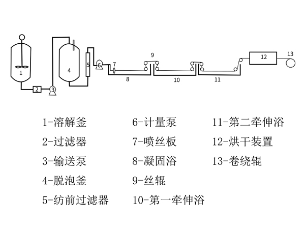 海藻纖維工藝流程圖